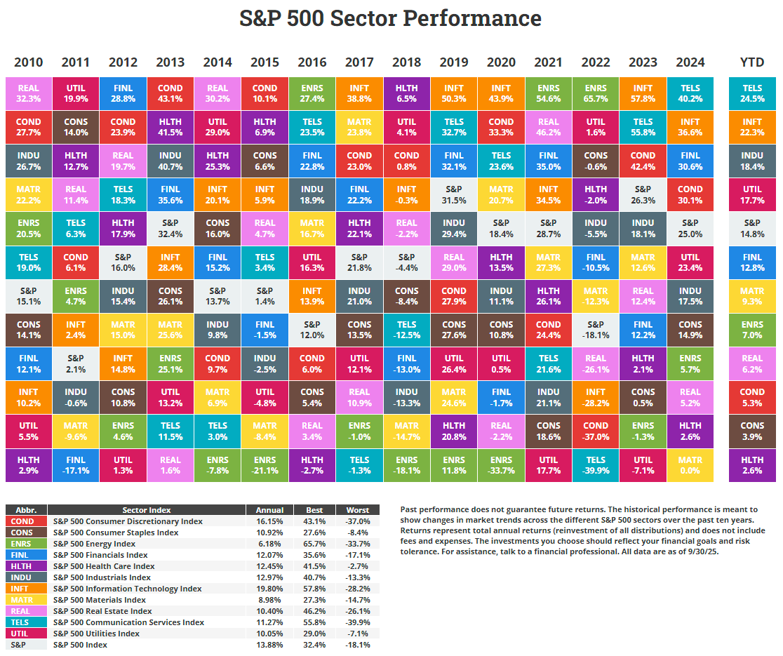 Sector returns heat map